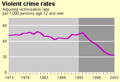 Violent Crime Rates chart 1973-2003.jpg